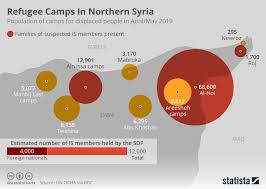 chart refugee camps in northern syria statista