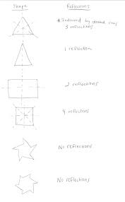 But there are four common directions, and they are named for the line they make on the standard xy graph. Ideas In Geometry Symmetry Groups Wikiversity