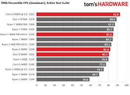 On the other hand, when overclocked, ryzen 5 3600 was 5.5% faster than when using its factory clocks. Amd Ryzen 5 3600x Vs Intel Core I5 9600k Mid Range Rumble Tom S Hardware