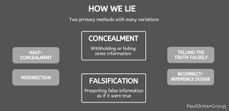 Last weekend, democratic presidential nominee falsely claimed that fbi director james comey had and he specifically said that the evidence the fbi found supports the notion that clinton should have. Deception What Is A Lie Paul Ekman Group