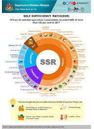 Part of the livestock industry. Department Of Statistics Malaysia Official Portal