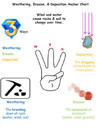 Weathering Erosion And Depostion Anchor Charts