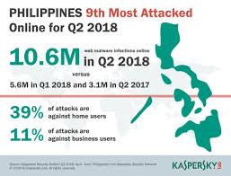 Look Kaspersky Lab Data Show The Number Of Cyber Attacks Targetting The Philippines Is At An All Time High Rank Abs Cbn News Channel Scoopnest