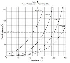 Vapor Pressure Graph Phase Changes Chart Diagram Line