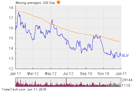 Ishares Silver Trust Etf December 2019