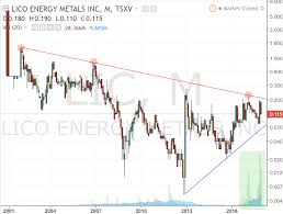 Lico Energy Metals Playing The Breakout From 15 Year Long
