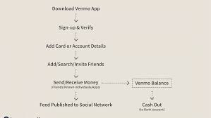 How to add credit card to venmo. Venmo Its Business Model And Competition