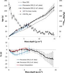 But results can be gotten that are surprisingly accurate. Radiometric Dating Of Recent Sediments On The Performance Of 210pb Based Crs Chronologies Under Varying Rates Of Supply Sciencedirect