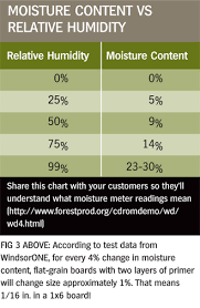 understanding moisture content and wood movement