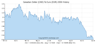 Canadian Dollar Cad To Euro Eur History Foreign Currency