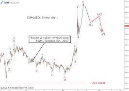 Elliott Wave Video Course Cryptocurrency Examples Of Ethereum