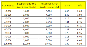 Understanding And Interpreting Gain And Lift Charts Data