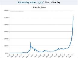 chart of the day the insane parabolic rise of bitcoin