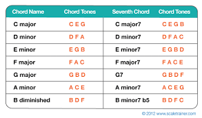 diatonic triads chart so the triad chords that we can make