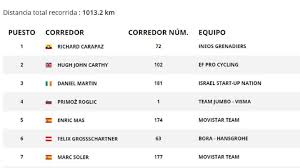 La vuelta a españa 2021 ya está en marcha.muchos son los equipos que llegan a 'la ronda ibérica' con el ánimo de mostrarse, de darse a conocer en esta tremenda prueba, mientras que muchos otros llegan con el ánimo de cerrar el año de la mejor manera y terminar con el triunfo de una de las carreras más exigentes del circuito ciclístico mundial. Vuelta A Espana Resumen Resultado Y Ganador De La Etapa 6 As Com