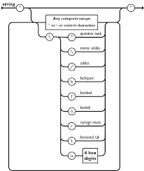 Json