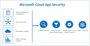 Check out these mobile app security best practices for developers to consider while developing your enterprise application in order to prevent possible security threats and attacks. Microsoft Cloud App Security Casb Ammar Hasayen