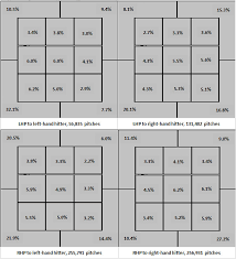 hitting pitches outside the strike zone a visual analysis