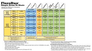 General Hydroponics Floraduo Feeding Charts