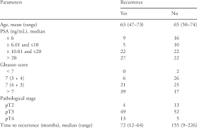 What your psa numbers mean. Characteristics Of The 136 Prostate Cancer Patients Treated By Radical Download Table