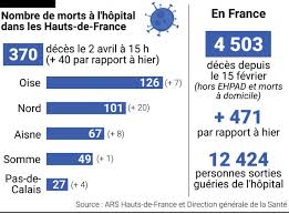 Coronavirus 4503 Deces Dans Les Hopitaux Et Plus De 6000 Personnes En Reanimation
