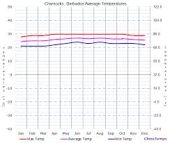Average Temperatures In Charnocks Barbados Temperature