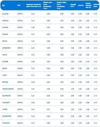 Peki 24 mart salı 2020 itibari ile benzin fiyatları ne kadar? Benzin Ve Motorine Indirim Geliyor Samsun Da Akaryakit Fiyatlari Ne Kadar
