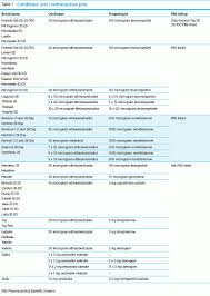 25 Exhaustive Oral Contrceptive Chart