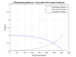 Amortization Schedule Matlab Amortize