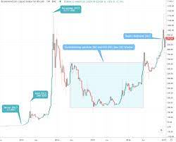 How Can Bitcoins Worth 250 Million Be Lost Crypto Valley Journal