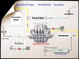 I read it could be caused by air in the system or possibly poor water i have my main water valve going to the ro system behind my basement sink and it is kind of a pain to have to turn it off all the time to stop wasting water. Auto Shut Off Valve Quick Connect Fittings For Ro Reverse Osmosis Water System Ebay