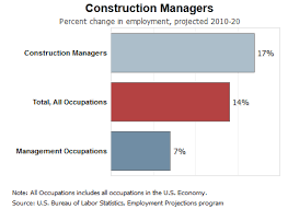 Construction Management Minor Programs California