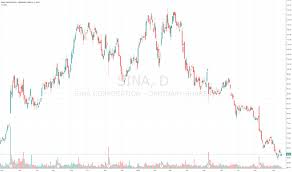 Sina Stock Price And Chart Nasdaq Sina Tradingview