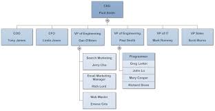 Smith Chart Example Apply For Jobs Online Walmart Canada