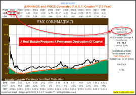 emc2 stock price best margin account rates