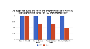 why billboards new chart changes will please some but