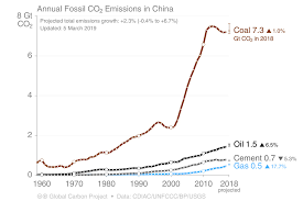 Produce, thought to be harmful to the…. Guest Post China S Co2 Emissions Grew Slower Than Expected In 2018