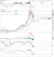 The independent market analysis portal said in a note published sunday that it sees the btc/usd exchange rate to hit $50,000. Bitcoin False Breakout Or Can It Now Reach 50 000 Investing Com