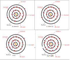 Learn how atoms are made up of protons, neutrons, and electrons. How Do You Draw An Atomic Structure For Elements From Scandium To Zinc What Is Their Valency Number Show The Shell Structure Study Com