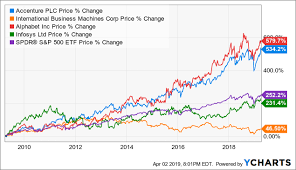 Accenture Ascends Buying This Breakout Accenture Plc