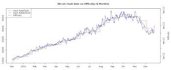 What Is Happening To The Bitcoin Mining Difficulty