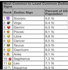 The earth signs such as taurus, virgo, and capricorn are into anything tangible and physical such as food, money, and possession. 12 Zodiac Signs On Twitter Most Common To Least Common Zodiac Signs Tag Your Friend Zodiacfacts Horoscope Astrologyfacts