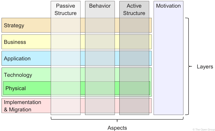 Exploring ArchiMate: Core Framework vs Full Framework - ArchiMetric