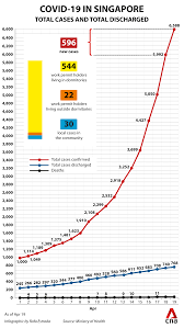 Jun 16, 2021 · singapore, june 16 — singapore is evaluating the timing and scope of the next stage of its easing of coronavirus measures, originally planned for next monday, after a new coronavirus cluster and cases were detected, its finance minister said today. Singapore Reports 596 New Covid 19 Cases Vast Majority From Dormitories Cna