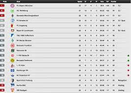 Ergebnisse und spielplan der 1. Bundesliga On Twitter Und So Sieht Die Tabelle Der Bundesliga Nach Dem 22 Spieltag Aus Http T Co Hwojoshrcu Http T Co Zdd6womkke