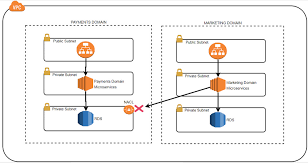 Maybe you would like to learn more about one of these? Best Practices For Securing Sensitive Data In Aws Data Stores Aws Database Blog