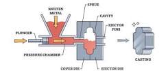 Die Casting - What Is It, Process, Types and Benefits | Fractory