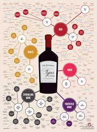 The Different Types Of Wine Daily Infographic