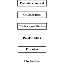 Pdf Aspartame A Safety Evaluation Based On Current Use Levels Regulations And Toxicological And Epidemiological Studies