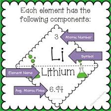 Elements Of Periodic Table Flash Cards Games Group Activity 7 12 Grade This Dayley Supplement Wi How To Memorize Things Chemistry Activities Flashcards